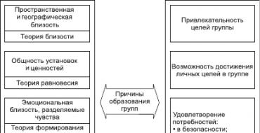 Формирование и развитие групп Формирование
 структуры
 стекольного завода