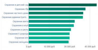 Уровень зарплаты в зависимости от опыта работы соискателя