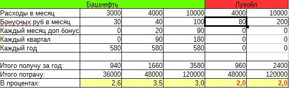 Бонусы в рубли. Баллы Башнефть в рубли. 1 Бонус на Башнефти. Бонусы Башнефть в рублях сколько.